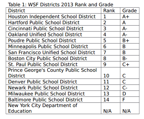 table of school district grades