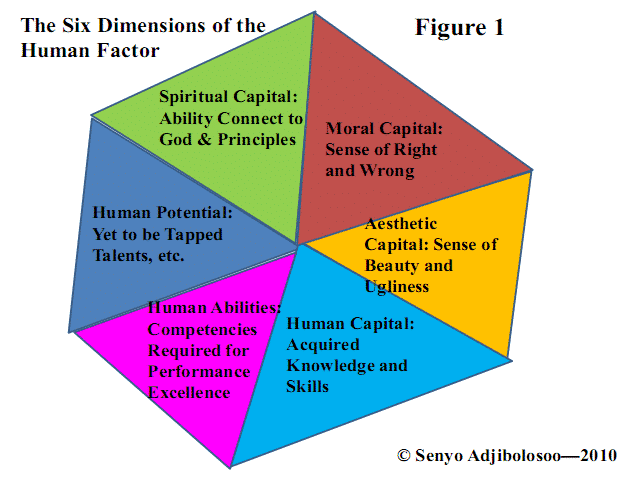 Dimensions of the human factor.